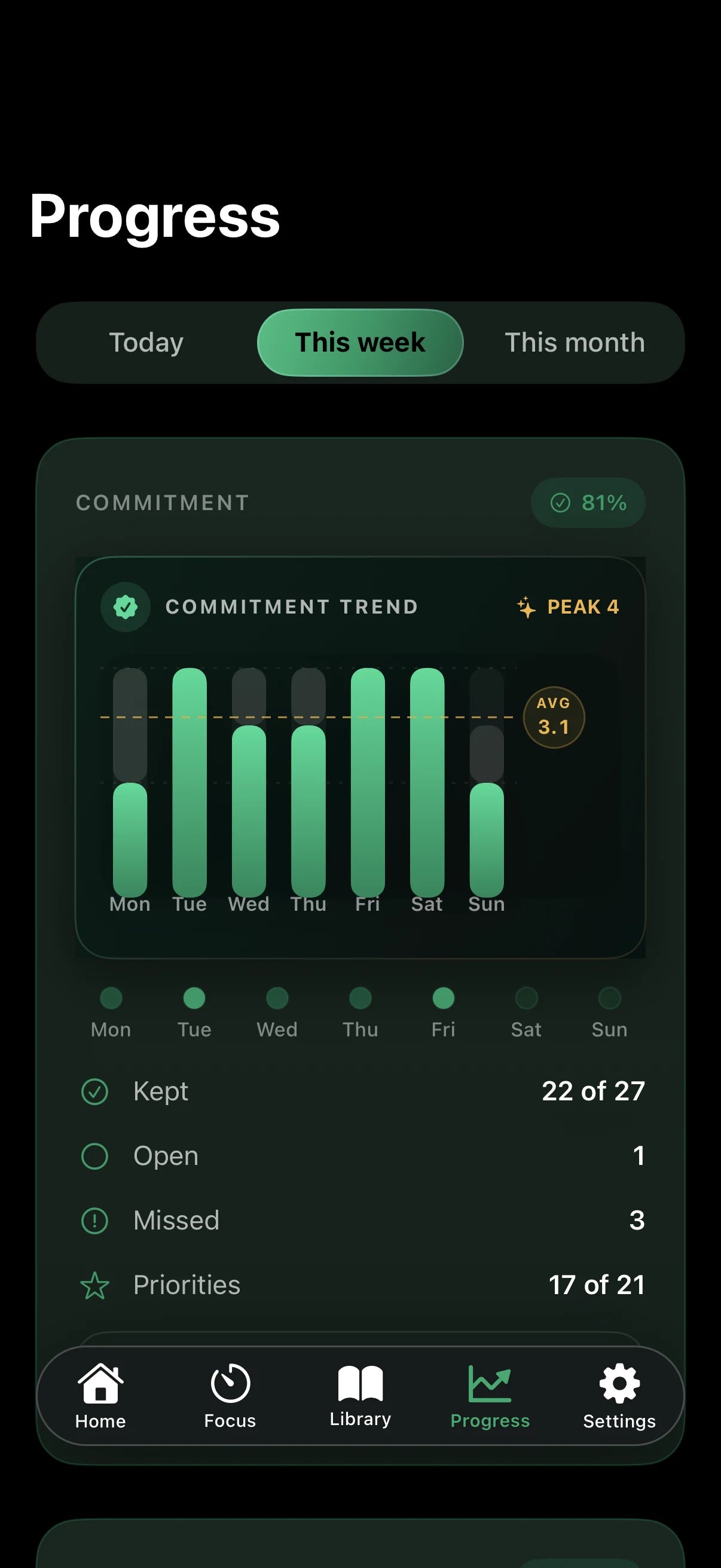 FreeSoulz weekly review showing commitments kept and the pattern of improvement